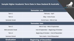 Sample Higher Academic Term Date in New Zealand & Australia
